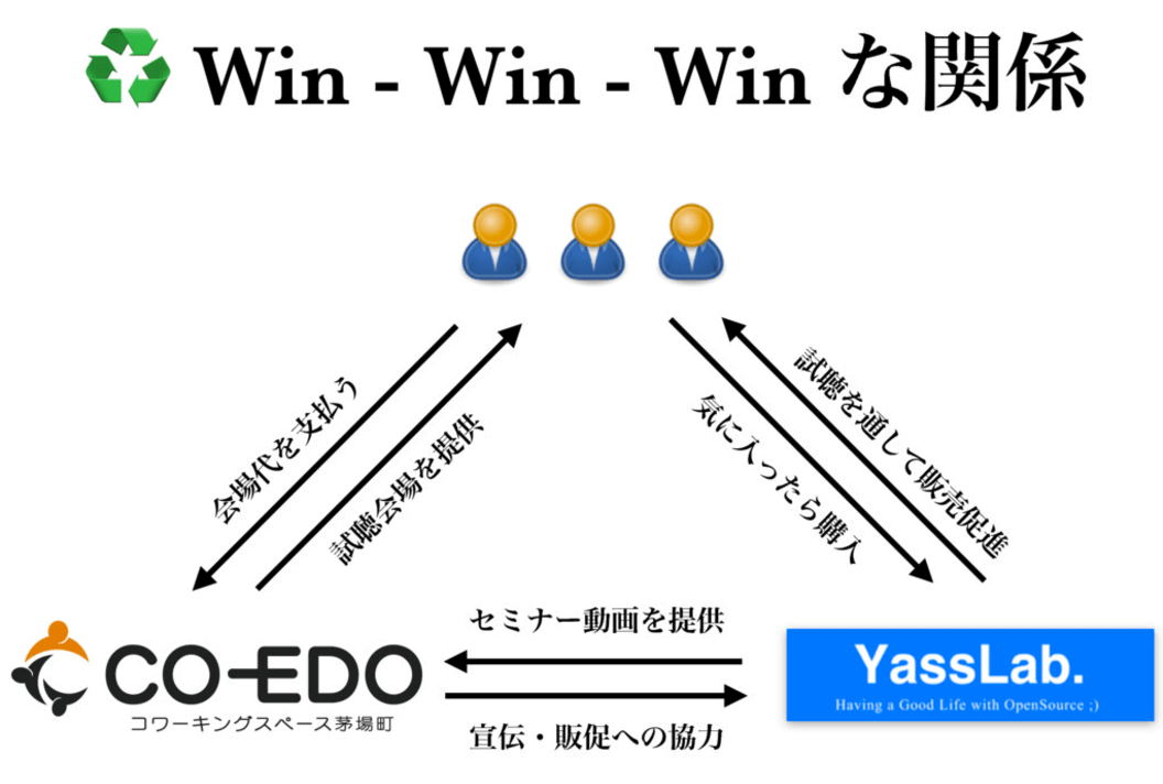 Co-Edoでの提携事例