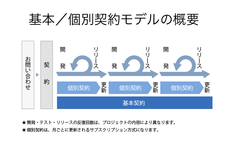 基本/個別契約モデルの概要