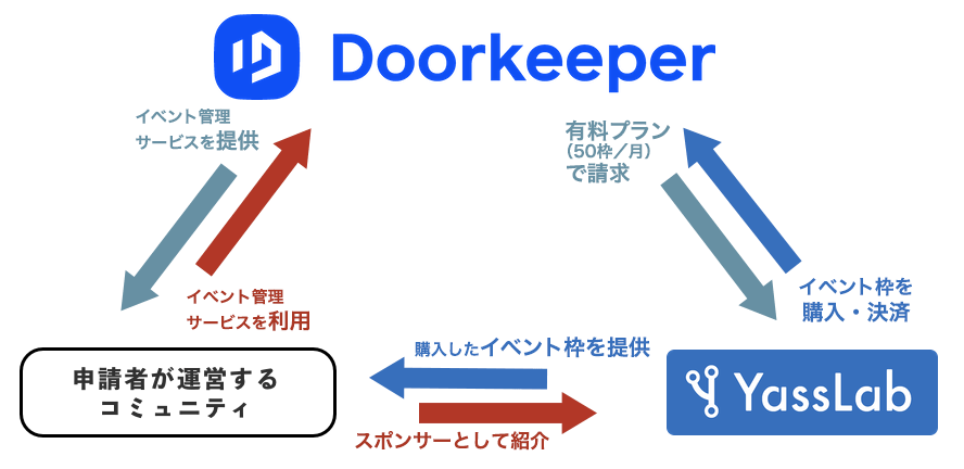 図. Doorkeeper スポンサーシップの利用イメージ