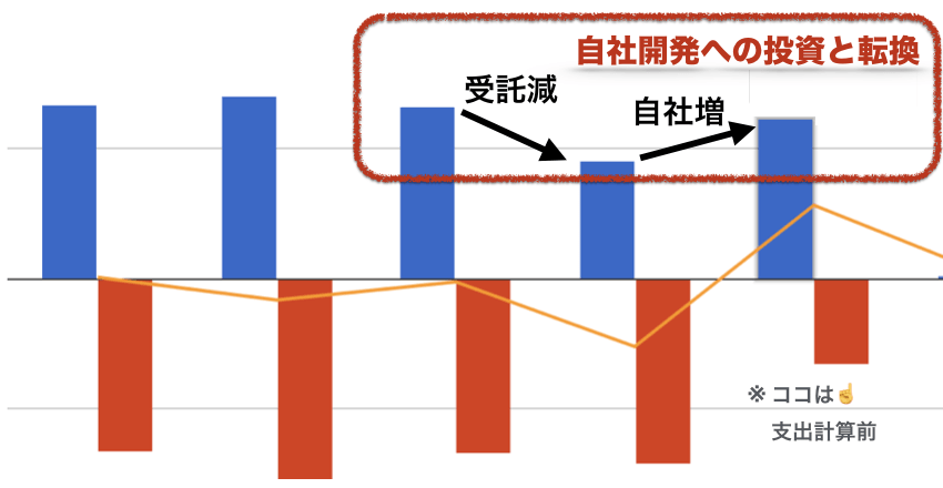 自社開発への投資と転換