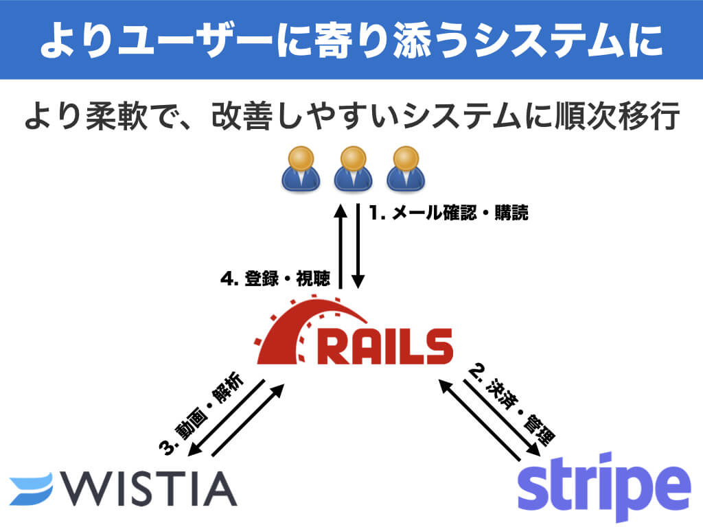 Stripeを使った決済システム