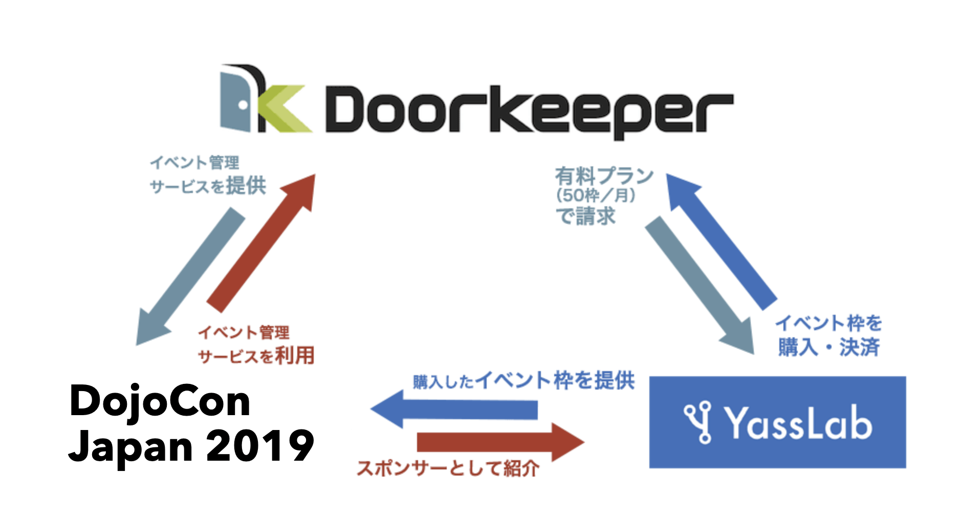 ☯️ DojoCon Japan 2019 に協賛しました