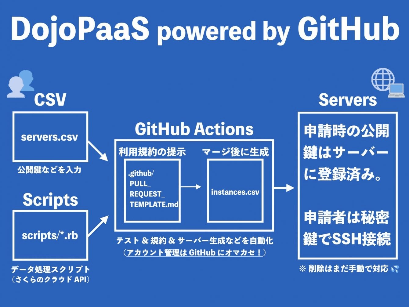 ☯️ DojoPaaS 内部システムを移行しました