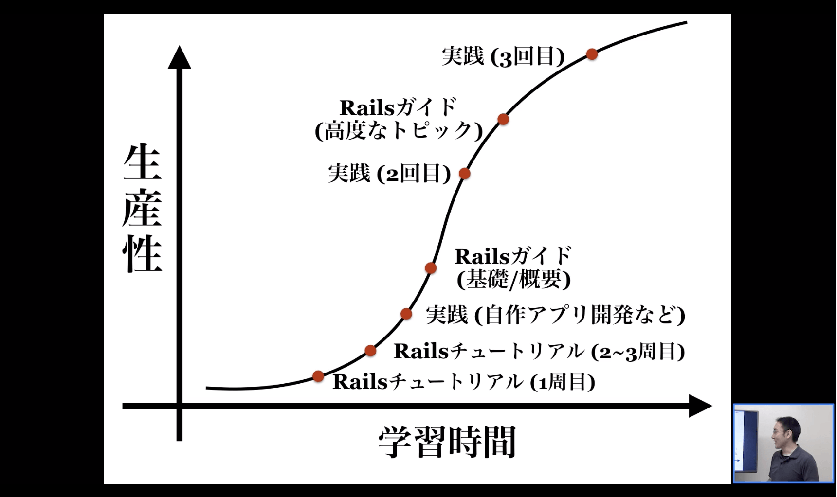 学習時間と生産性