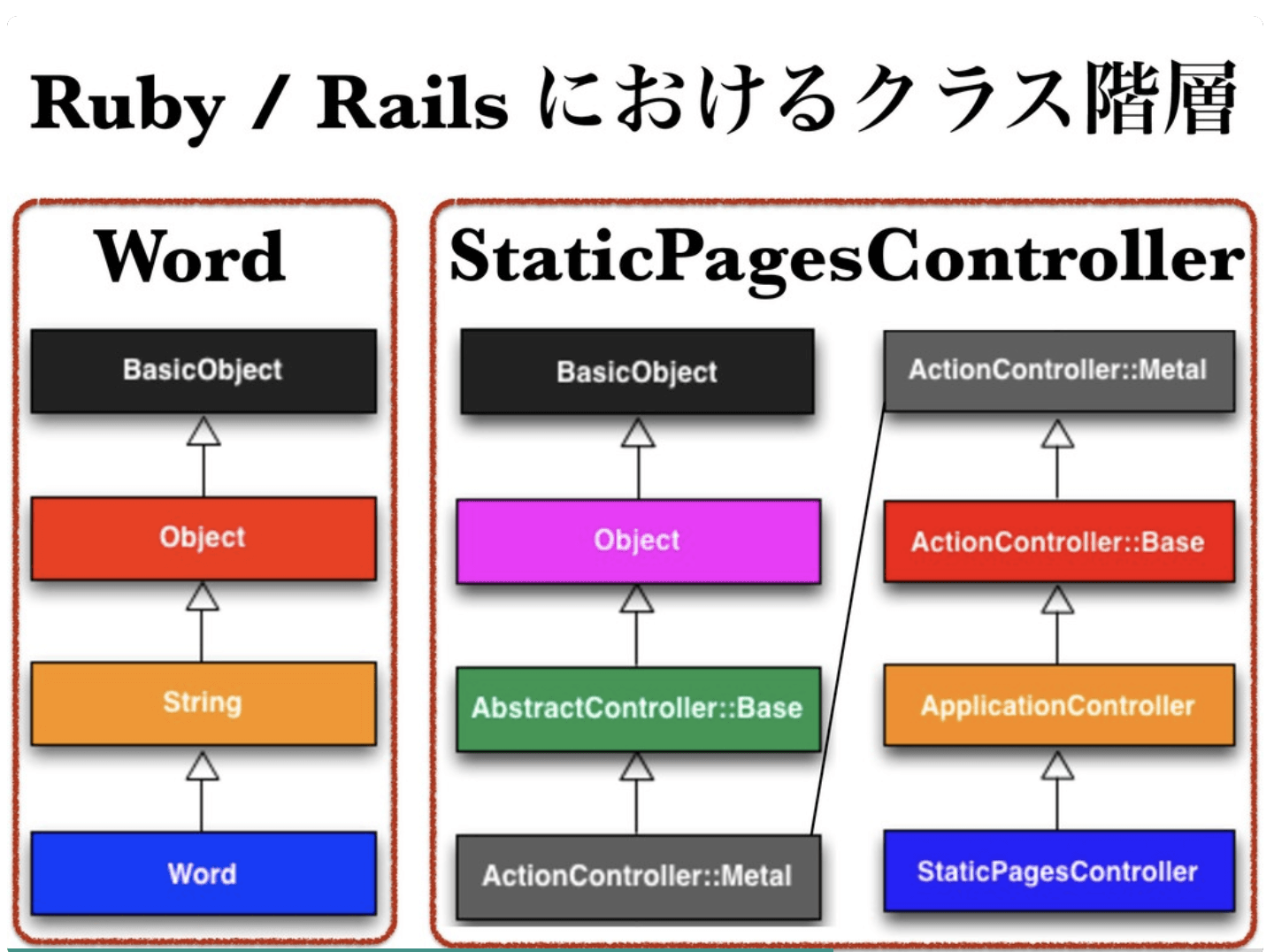 Ruby/Railsにおけるクラス階層