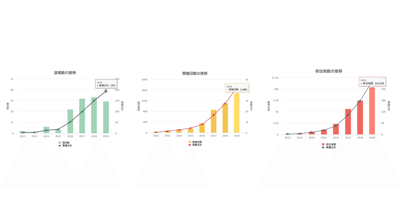 ☯️  2019年版 CoderDojo 統計情報を公開しました