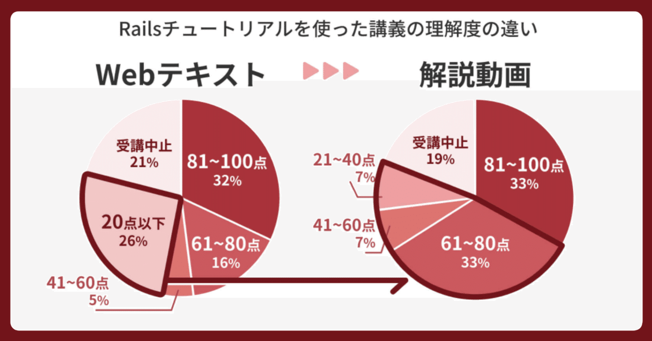 🎓 Railsチュートリアル、チーム学習のコツ