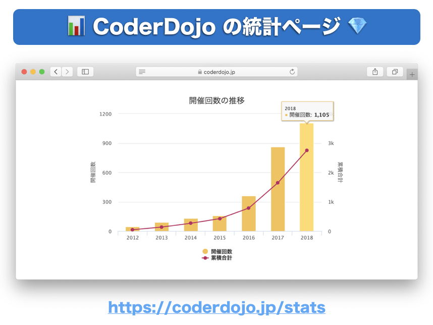 CoderDojo の統計ページ