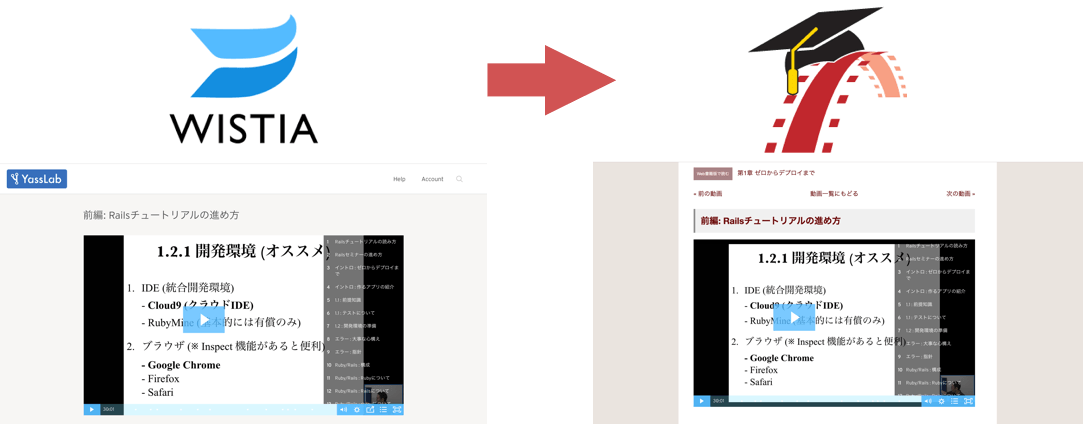Wistiaからrailstutorialjpに移行